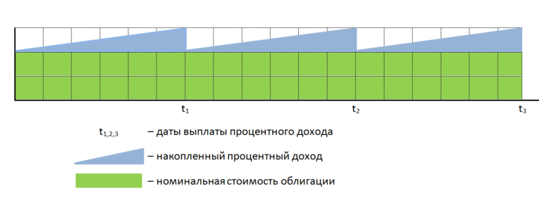 Чистая текущая стоимость инвестиционного проекта представляет собой